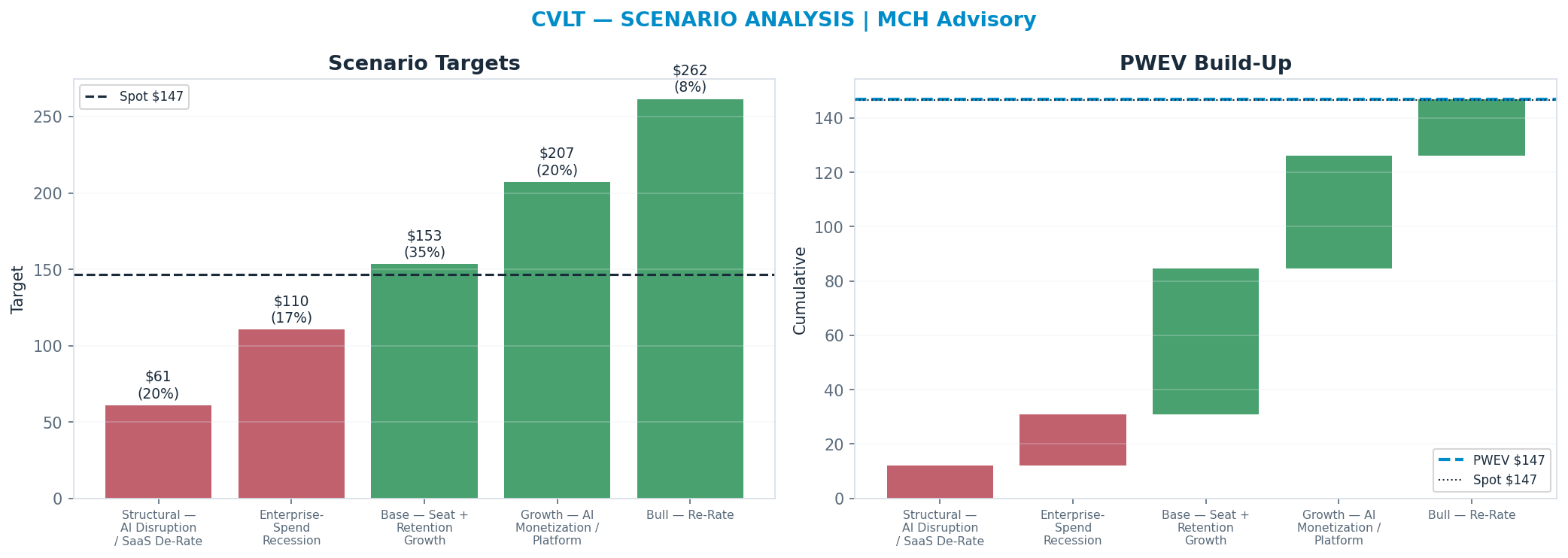 Five-scenario tree. Probability-weighted targets around the <img src=