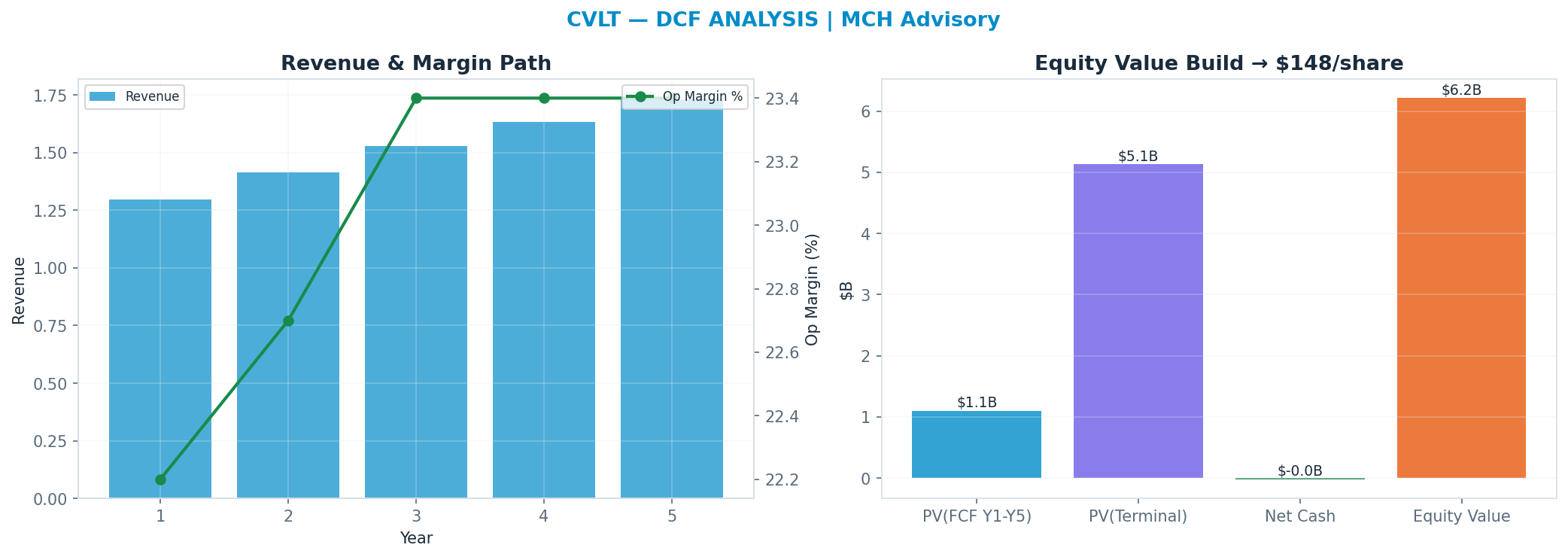 Independent DCF. WACC 9.0%, 24x terminal → <img src=