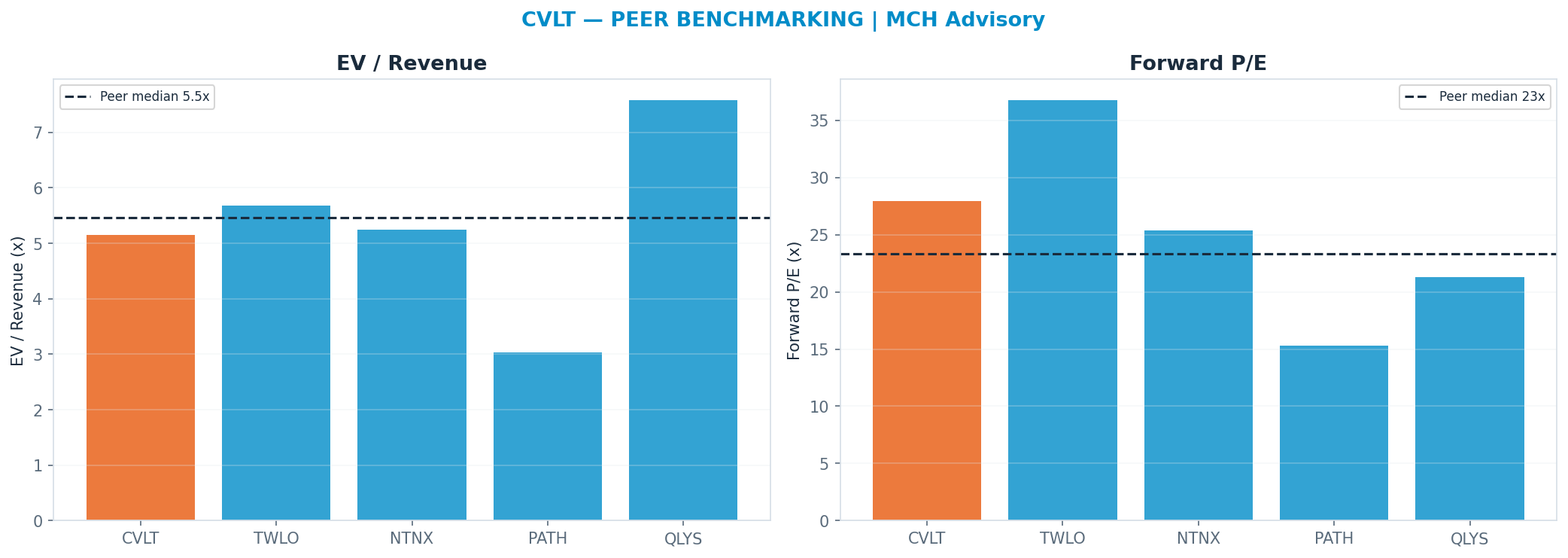 Cross-sectional peer benchmarking. Peer-median fwd P/E 23.33x → —; EV/Rev re-rate → <img src=