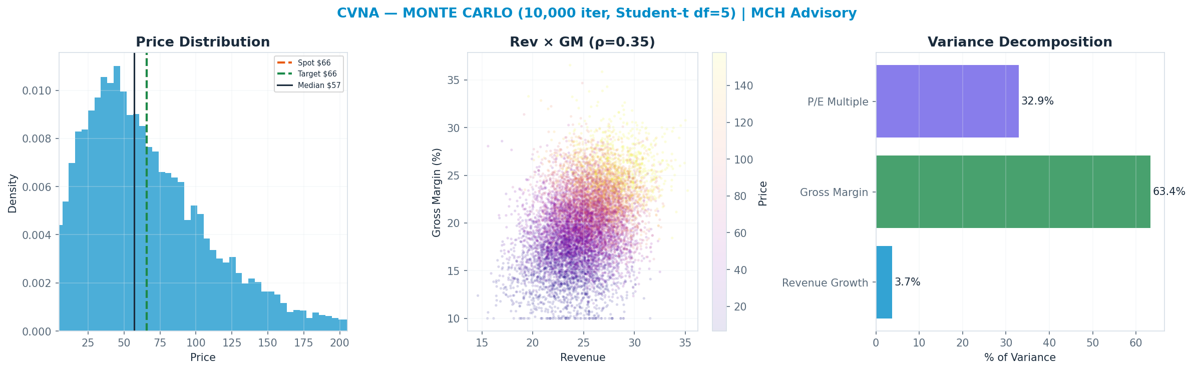 Monte Carlo distribution. Median $57; P(price > current) 42%. P10–P90: <img src=