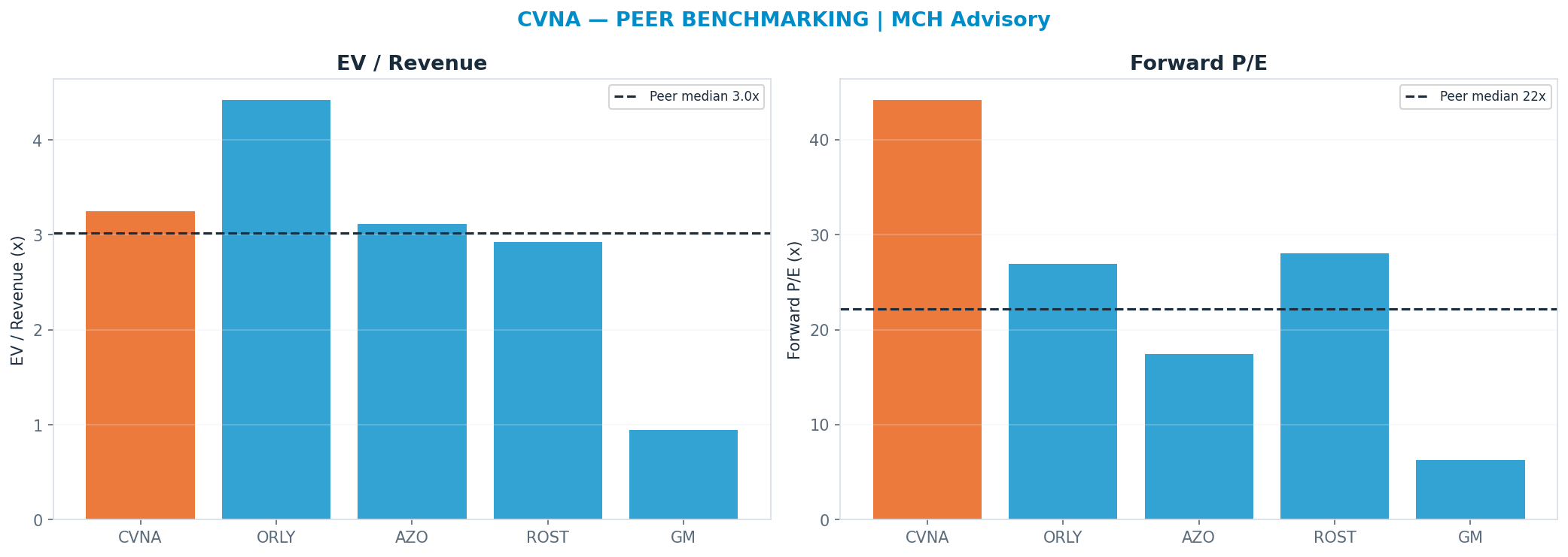 Cross-sectional peer benchmarking. Peer-median fwd P/E 22.185000000000002x → $33; EV/Rev re-rate → $61.