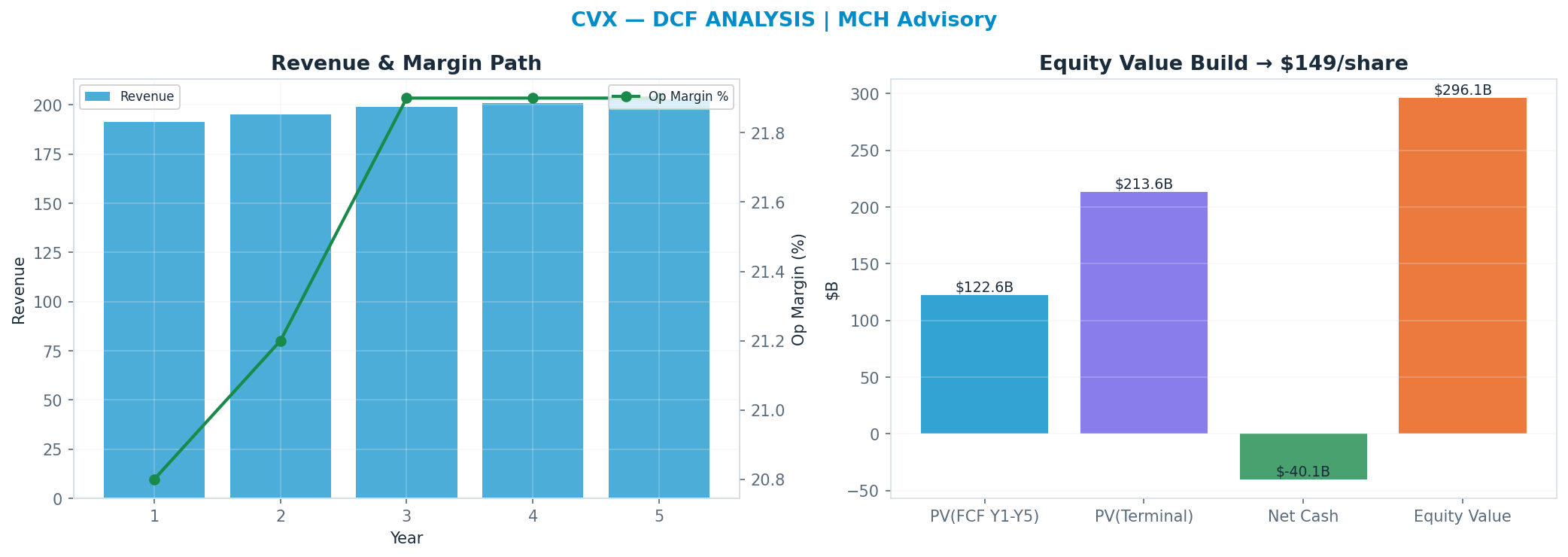 Independent DCF. WACC 9.0%, 10x terminal → <img src=