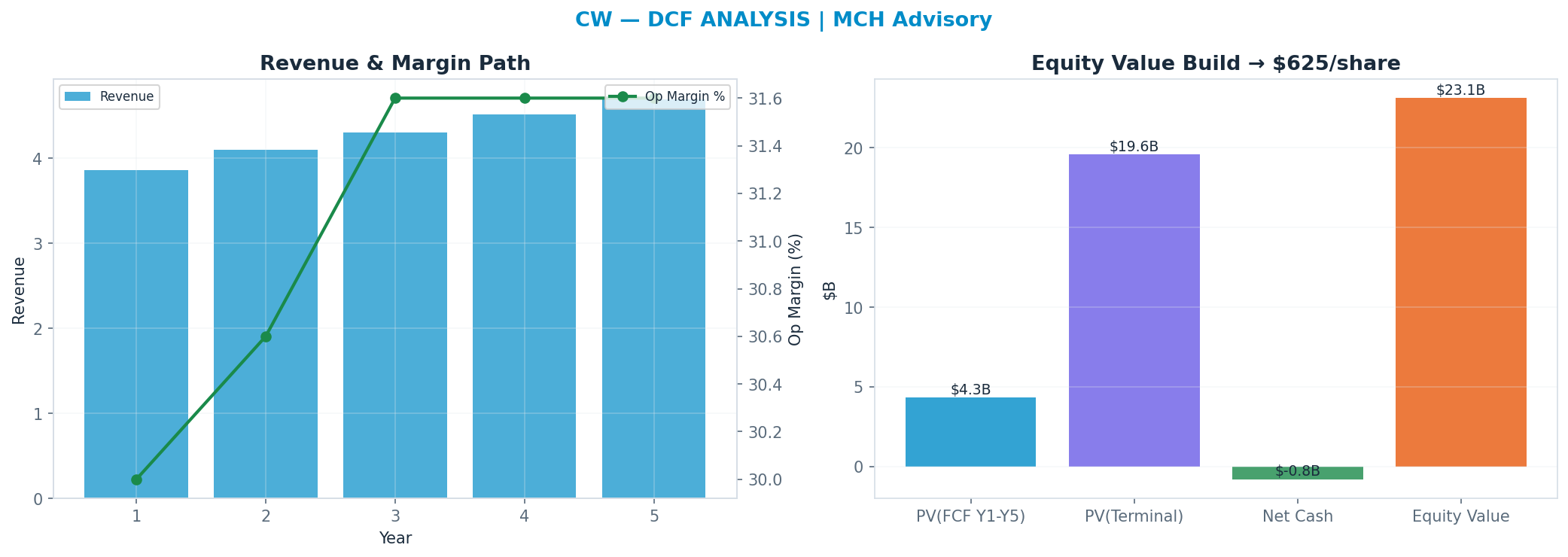 Independent DCF. WACC 8.5%, 24x terminal → $625.