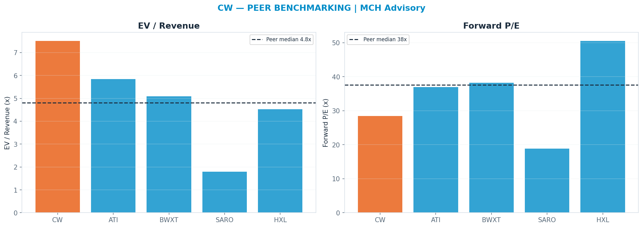 Cross-sectional peer benchmarking. Peer-median fwd P/E 37.535x → —; EV/Rev re-rate → $446.