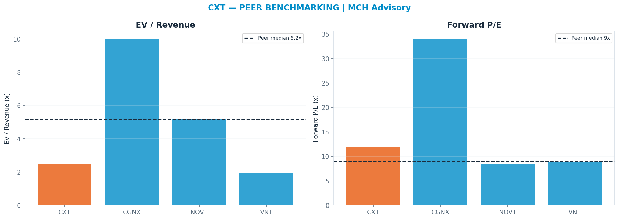 Cross-sectional peer benchmarking. Peer-median fwd P/E 8.93x → —; EV/Rev re-rate → <img src=