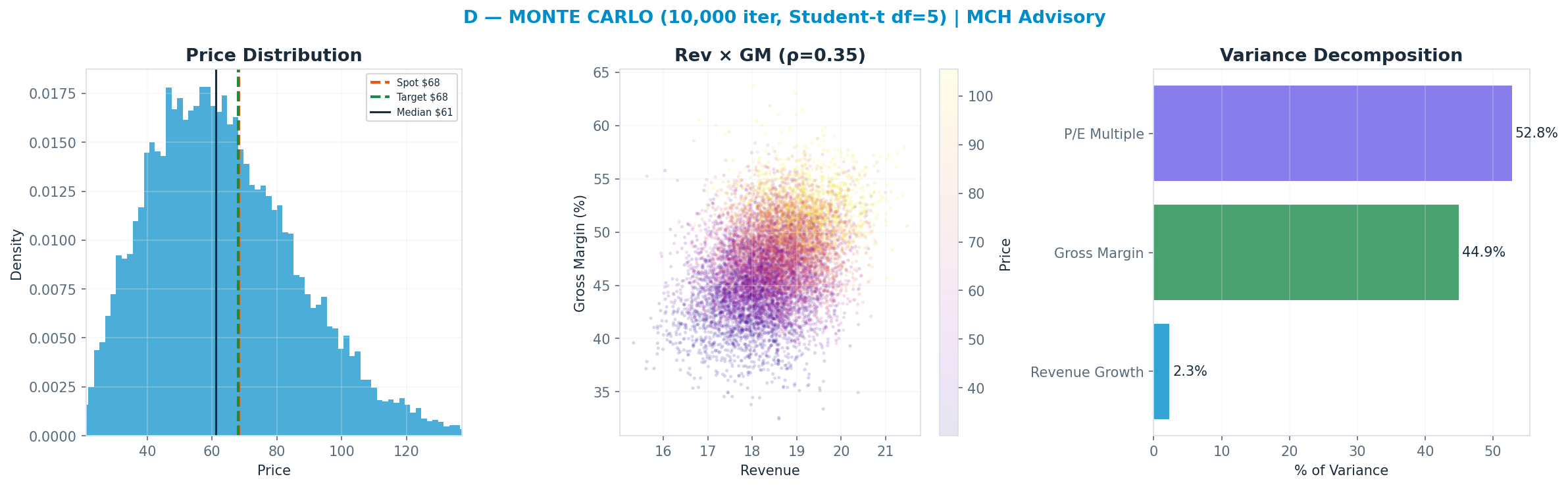 Monte Carlo distribution. Median $61; P(price > current) 38%. P10–P90: $36–$95.