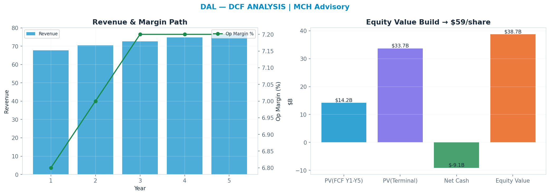 Independent DCF. WACC 10.0%, 14x terminal → $59.