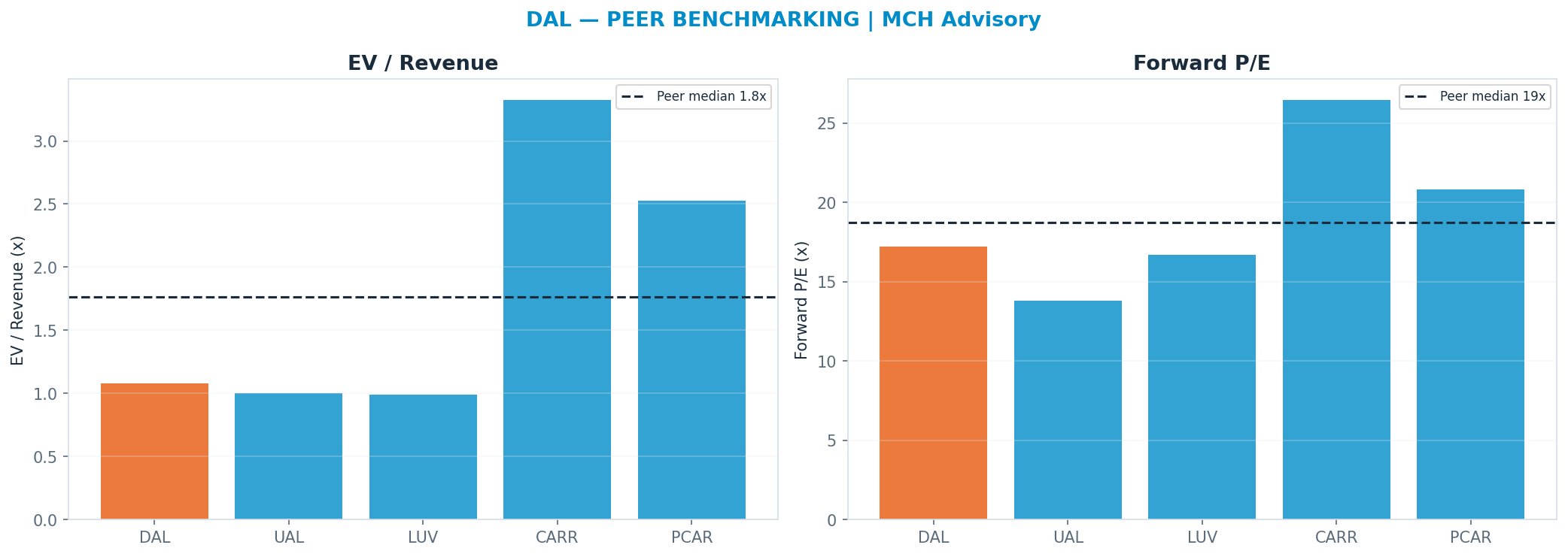 Cross-sectional peer benchmarking. Peer-median fwd P/E 18.75x → <img src=