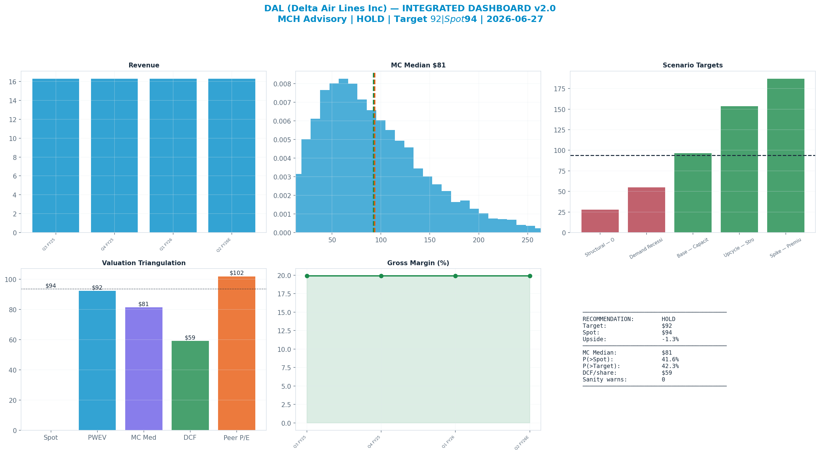 Integrated dashboard. The five valuation anchors bracket the $94 spot from $59 to <img src=