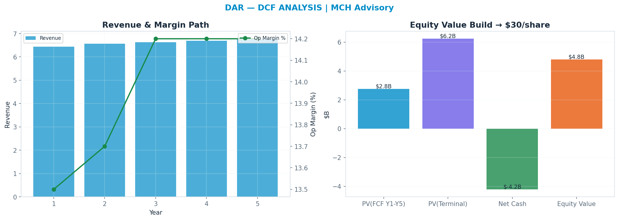 Independent DCF. WACC 9.0%, 13x terminal → $30.17.