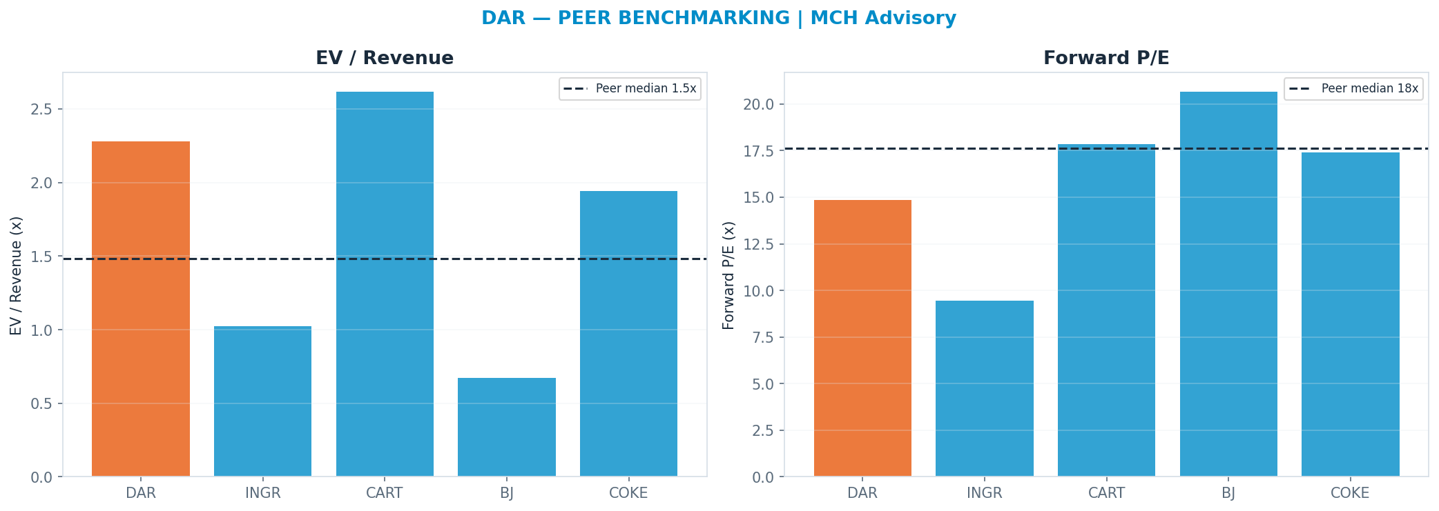 Cross-sectional peer benchmarking. Peer-median fwd P/E 17.625x → —; EV/Rev re-rate → $32.28.