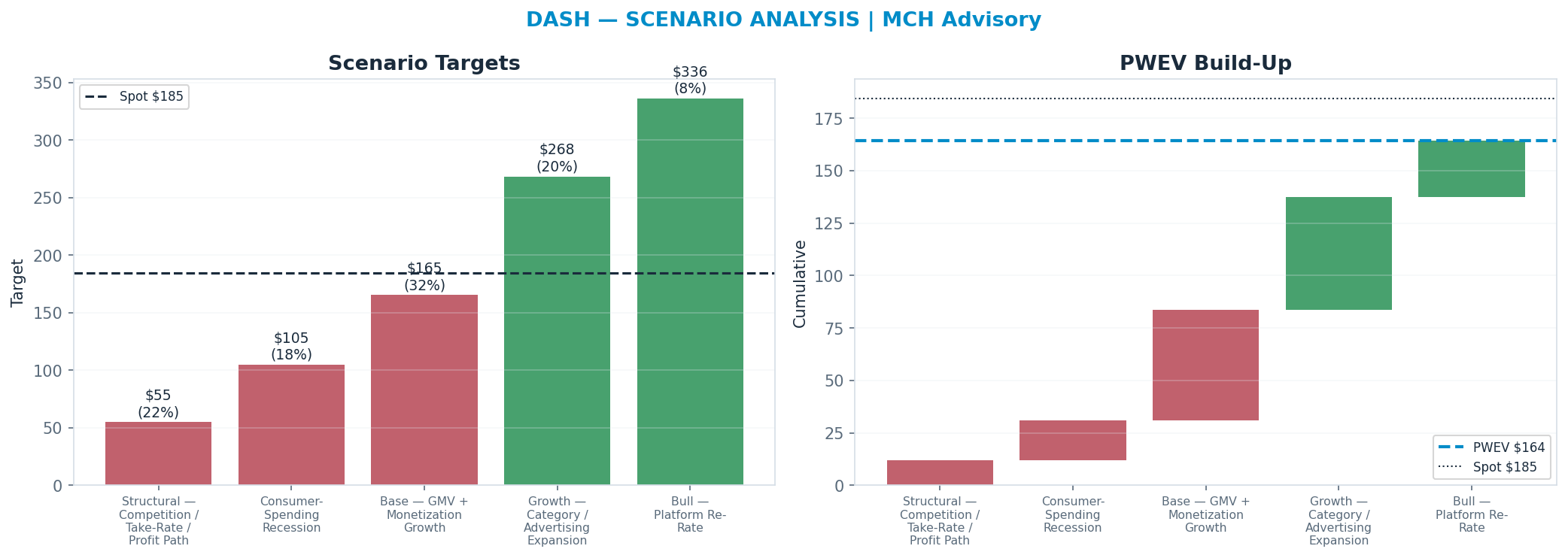Five-scenario tree. Probability-weighted targets around the <img src=