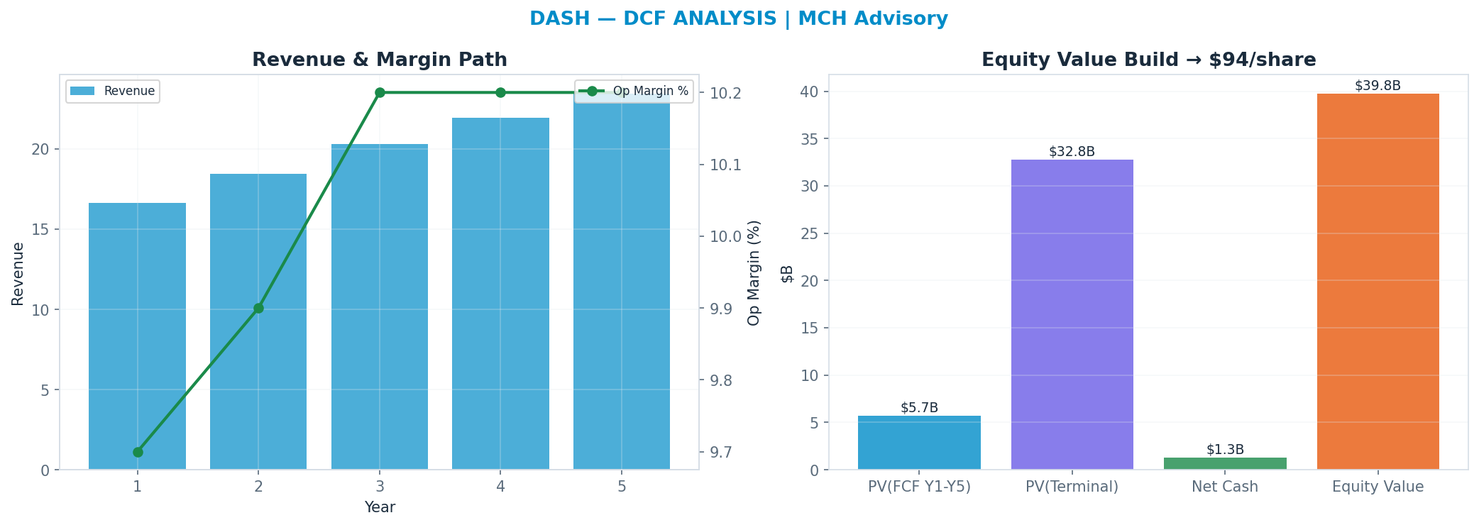 Independent DCF. WACC 10.0%, 30x terminal → $94.