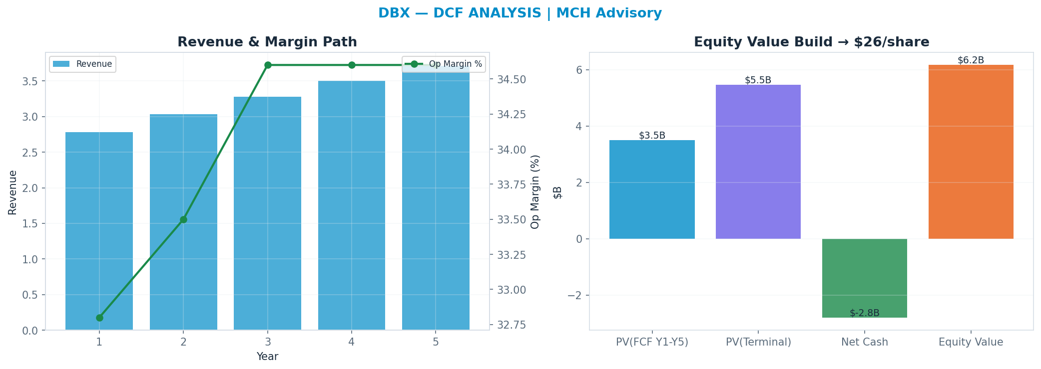 Independent DCF. WACC 9.0%, 8x terminal → $26.25.