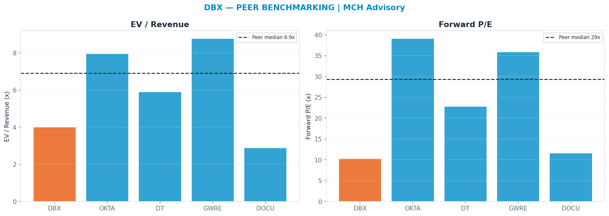 Cross-sectional peer benchmarking. Peer-median fwd P/E 29.310000000000002x → —; EV/Rev re-rate → $61.65.