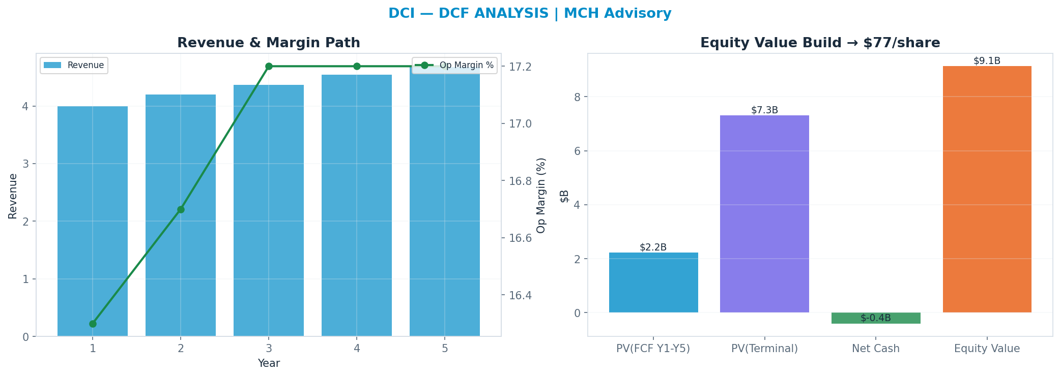 Independent DCF. WACC 9.0%, 18x terminal → $77.35.