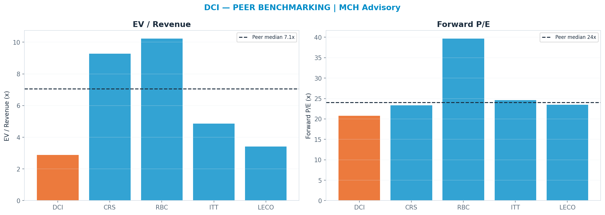 Cross-sectional peer benchmarking. Peer-median fwd P/E 24.049999999999997x → —; EV/Rev re-rate → $224.