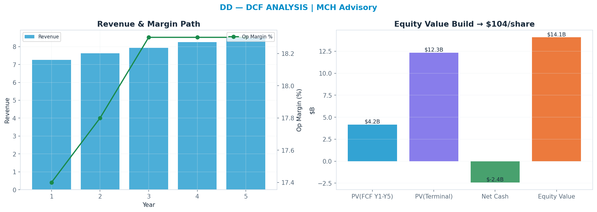 Independent DCF. WACC 8.5%, 16x terminal → <img src=
