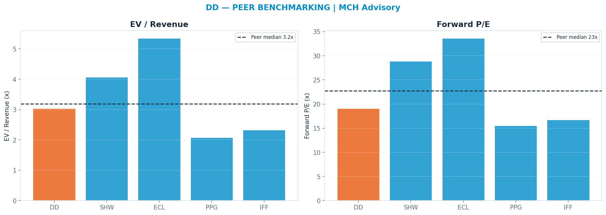 Cross-sectional peer benchmarking. Peer-median fwd P/E 22.755000000000003x → <img src=