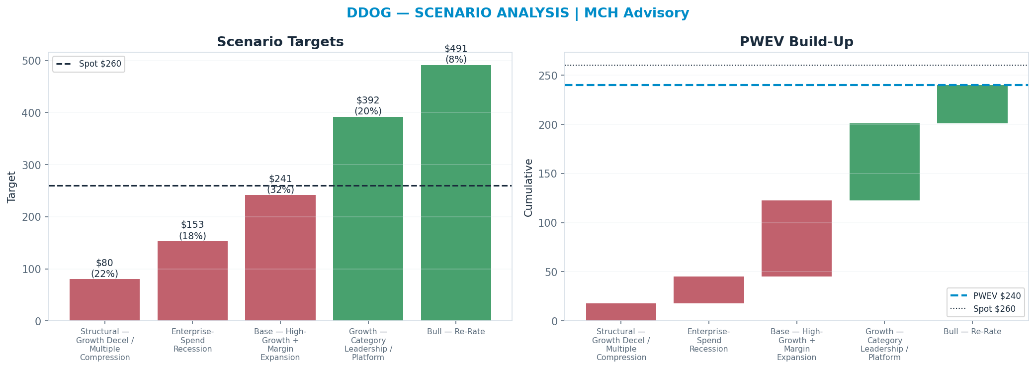 Five-scenario tree. Probability-weighted targets around the $260 spot; PWEV $240 (-8%). the payoff is skewed to the upside — upside to $491 against downside to $80