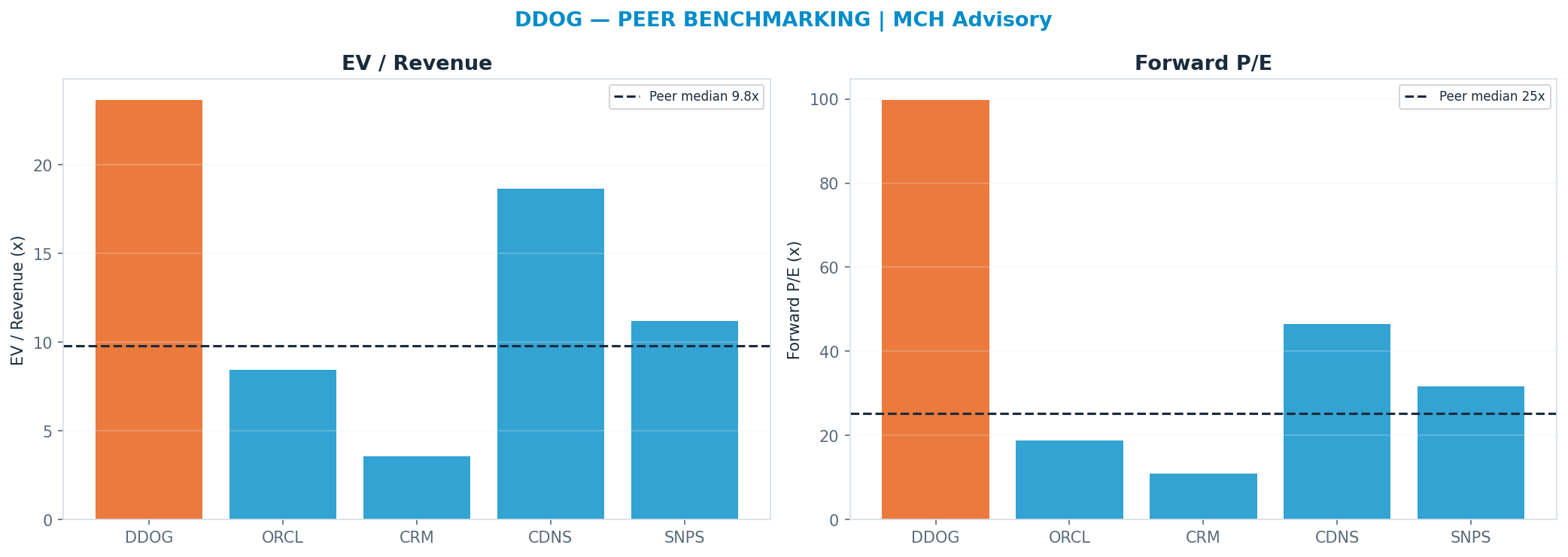 Cross-sectional peer benchmarking. Peer-median fwd P/E 25.310000000000002x → $66; EV/Rev re-rate → <img src=