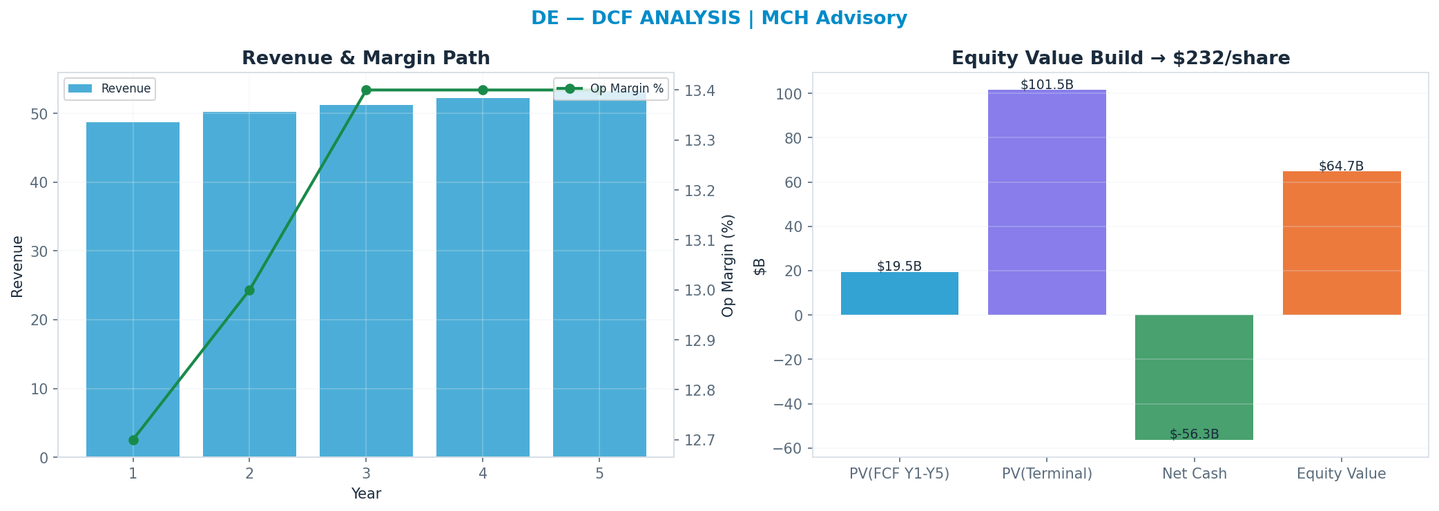 Independent DCF. WACC 9.5%, 30x terminal → $242.