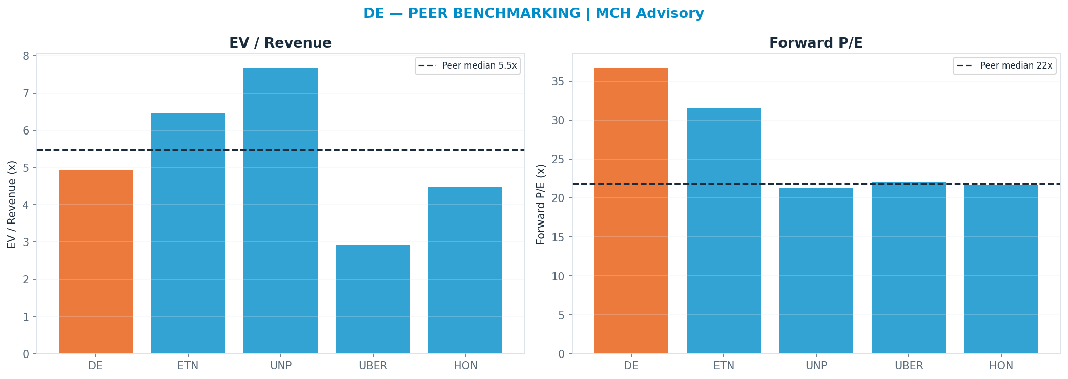 Cross-sectional peer benchmarking. Peer-median fwd P/E 21.835x → $378; EV/Rev re-rate → $728.