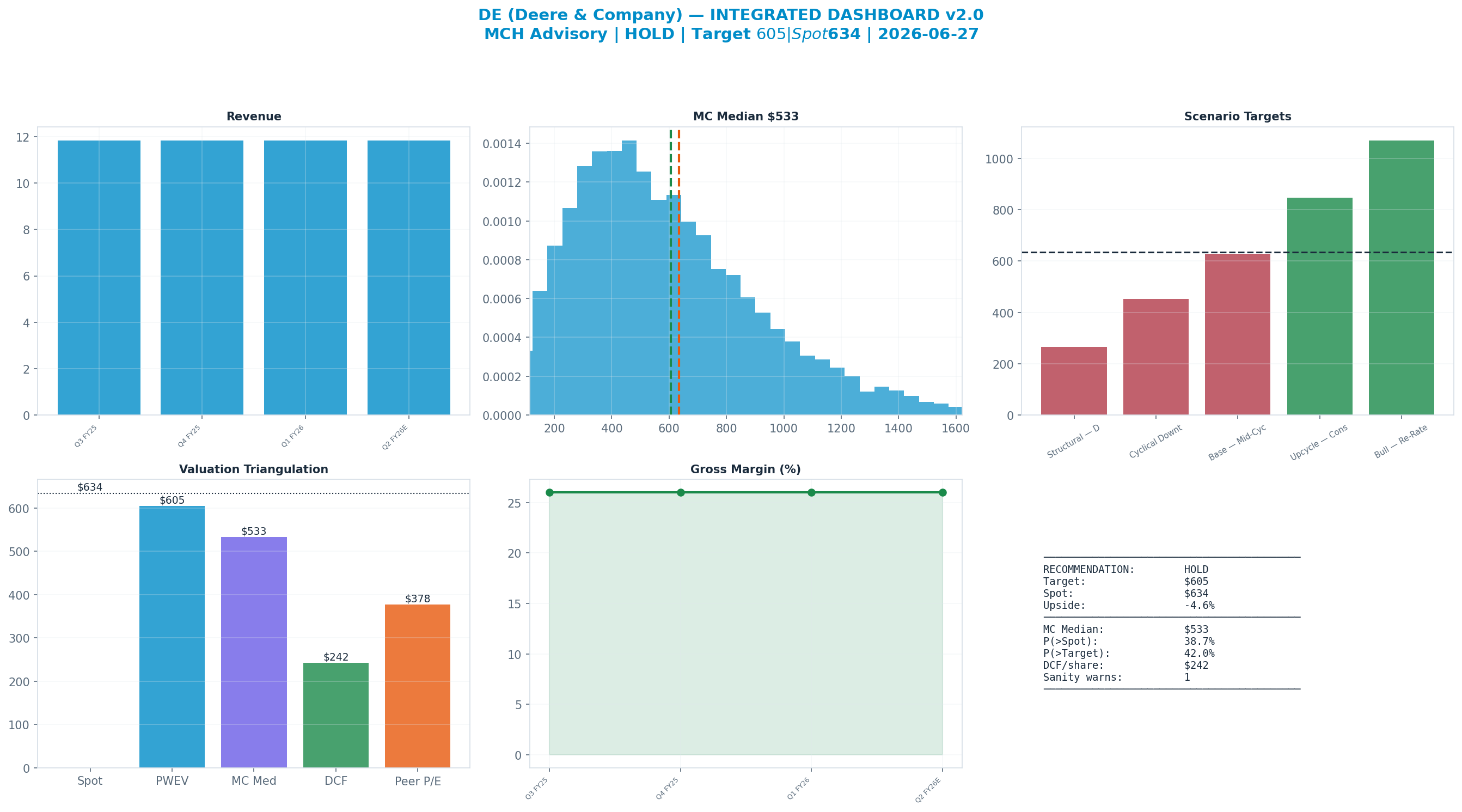 Integrated dashboard. The five valuation anchors bracket the $634 spot from $242 to $605 — stretched — spot sits above the skeptical blend.
