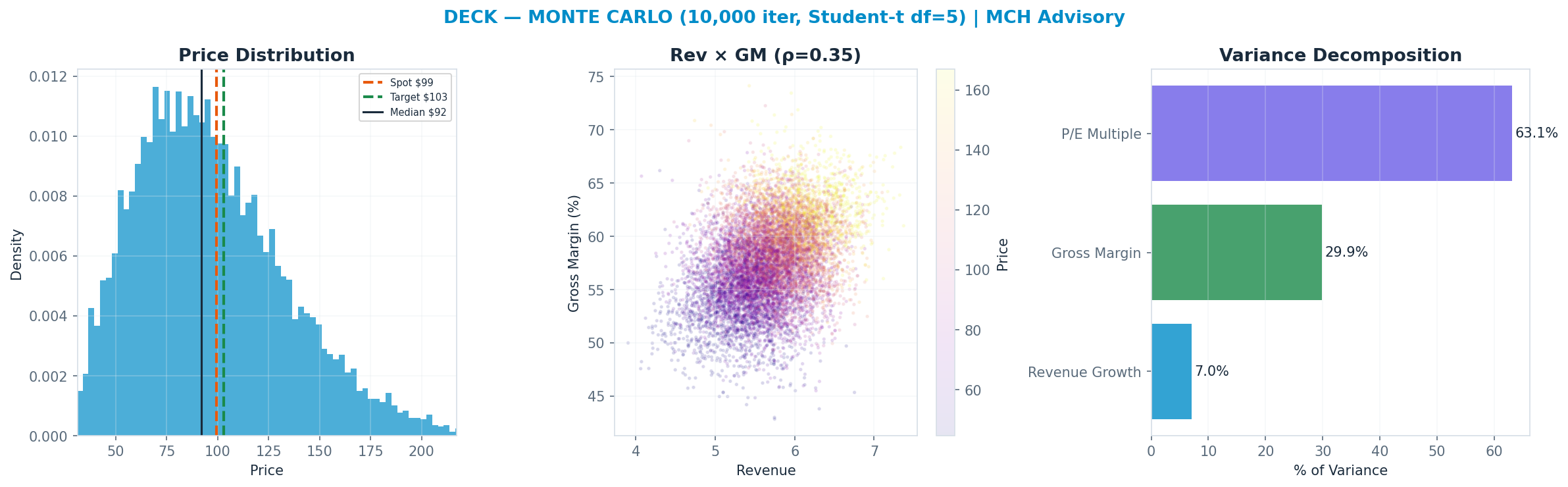 Monte Carlo distribution. Median $93; P(price > current) 43%. P10–P90: $53–<img src=