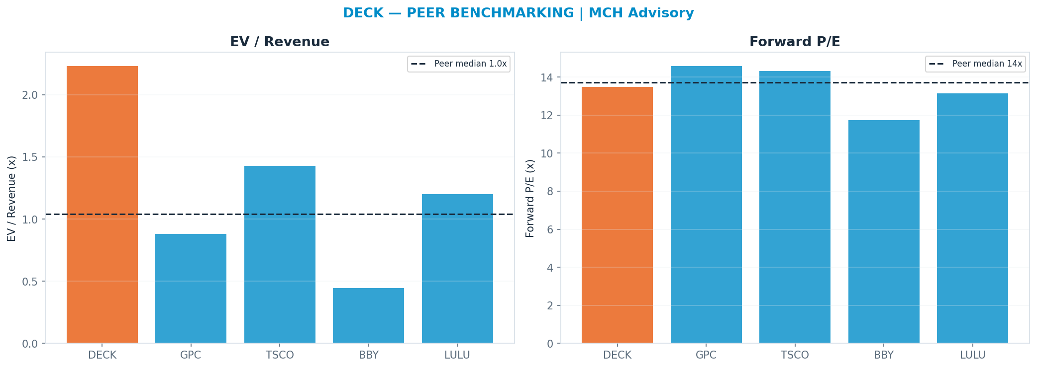 Cross-sectional peer benchmarking. Peer-median fwd P/E 13.725000000000001x → <img src=