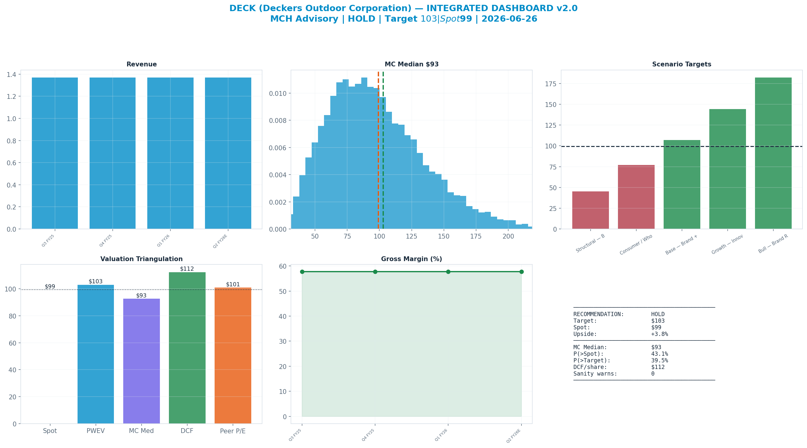 Integrated dashboard. The five valuation anchors bracket the $99 spot from $93 to <img src=