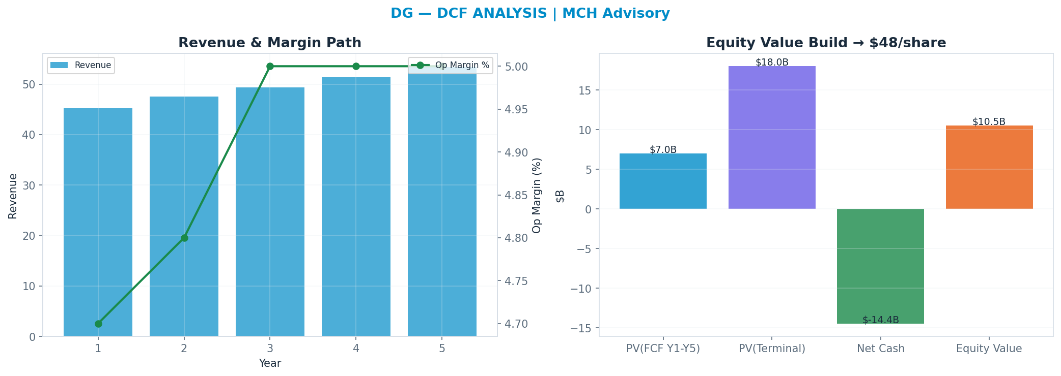 Independent DCF. WACC 8.0%, 14x terminal → $48.