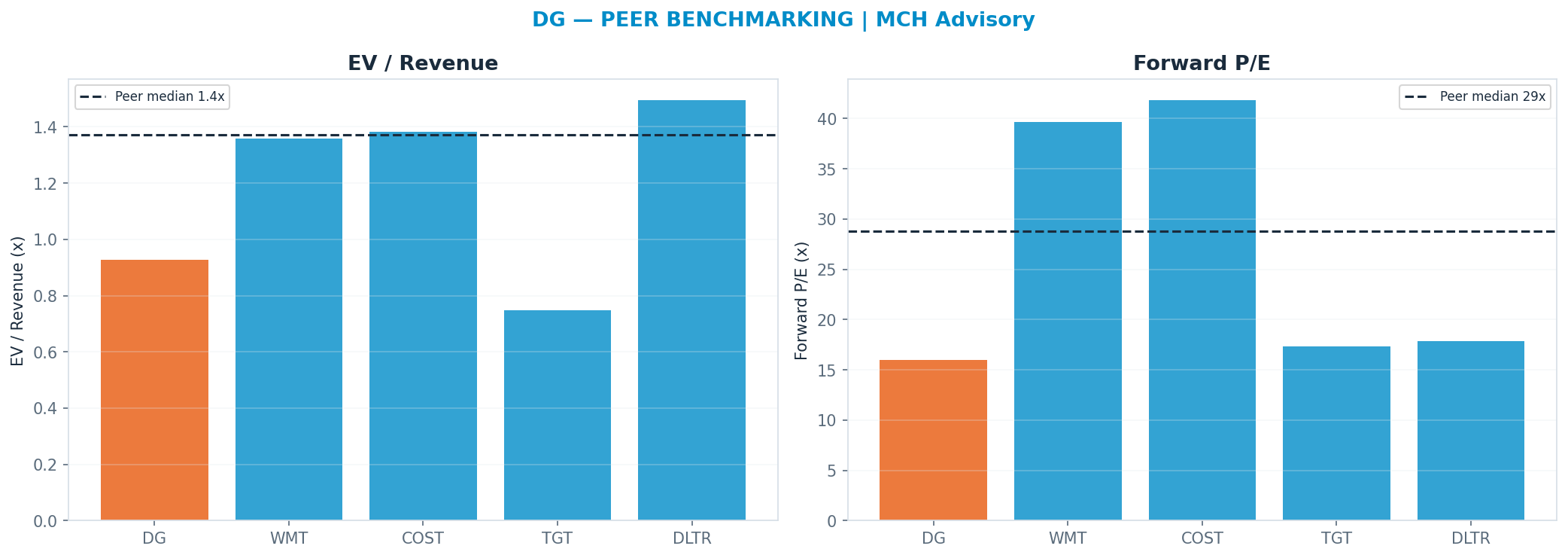 Cross-sectional peer benchmarking. Peer-median fwd P/E 28.77x → $207; EV/Rev re-rate → $202.