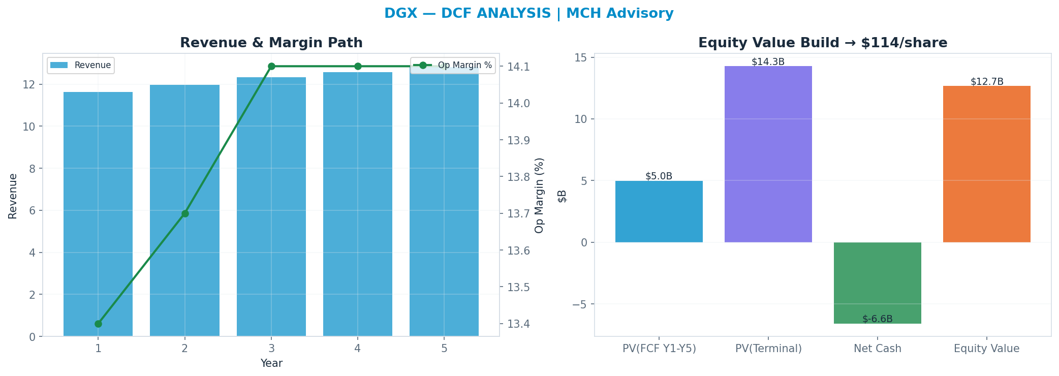 Independent DCF. WACC 8.5%, 16x terminal → <img src=
