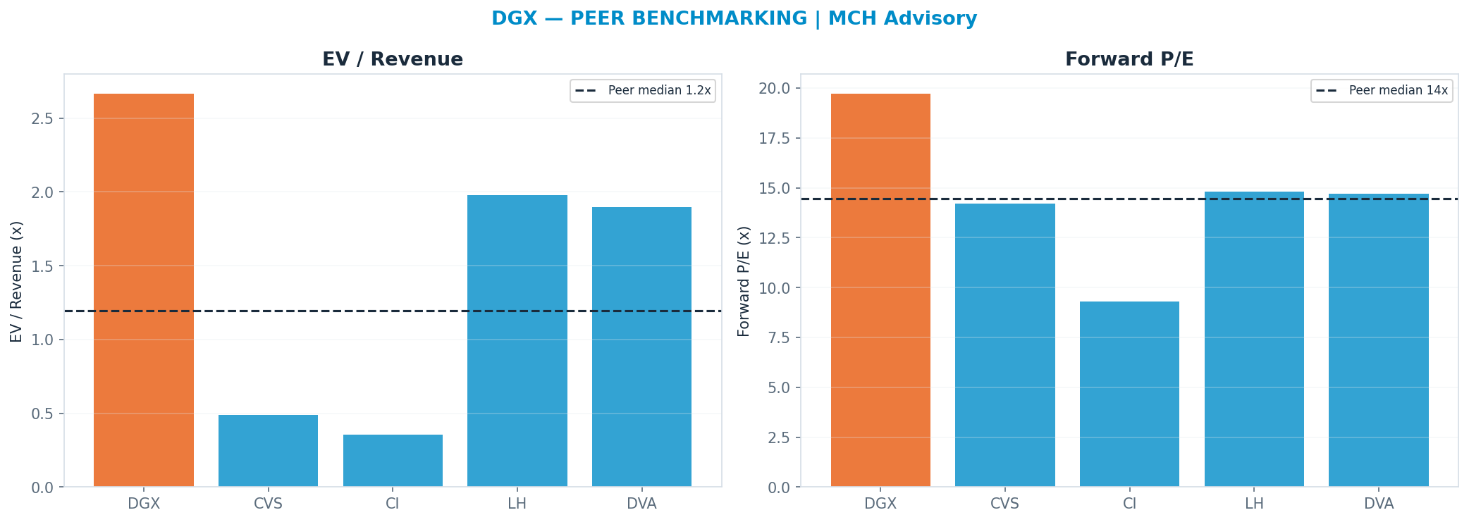 Cross-sectional peer benchmarking. Peer-median fwd P/E 14.455x → <img src=