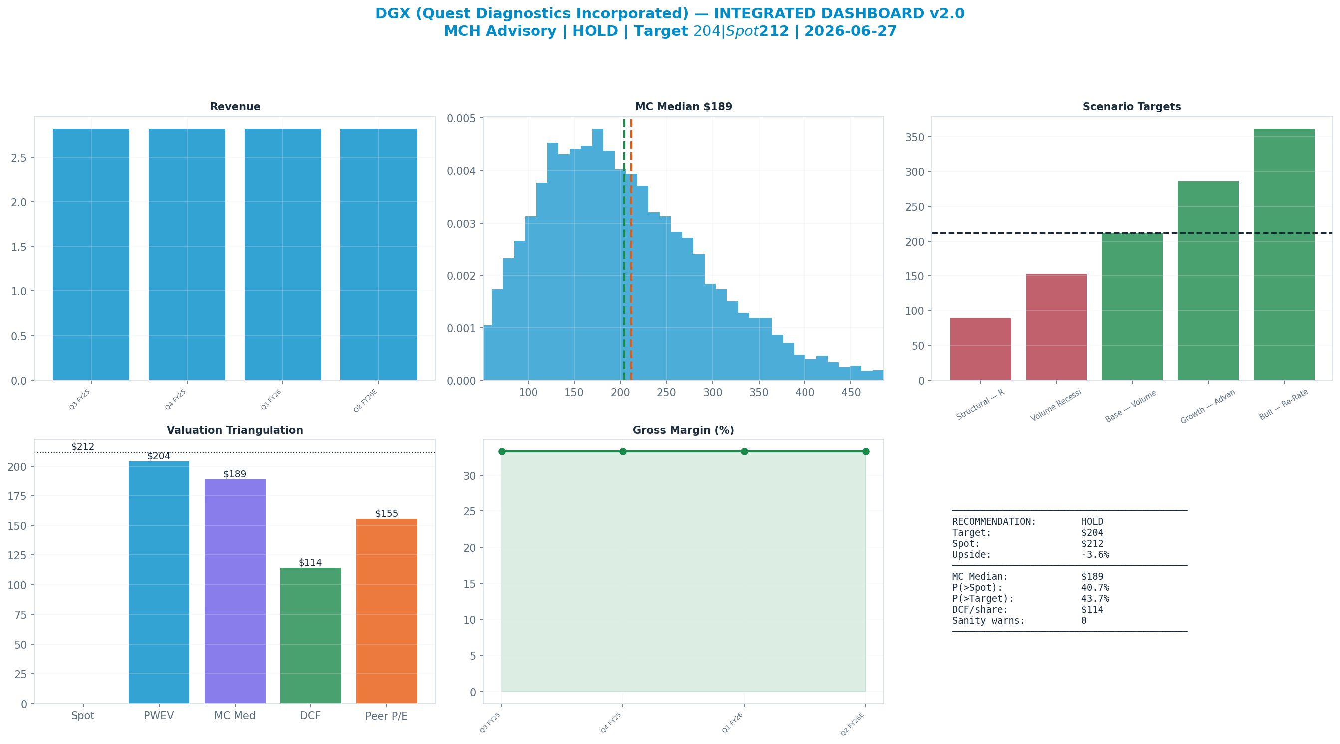 Integrated dashboard. The five valuation anchors bracket the $212 spot from <img src=