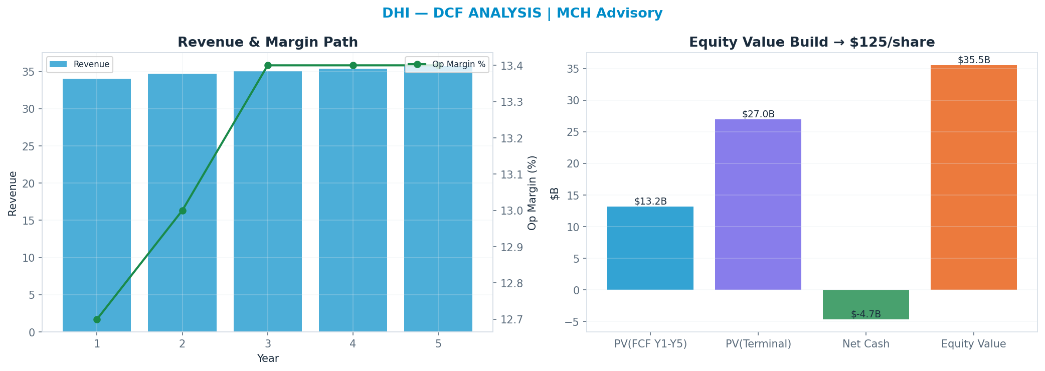 Independent DCF. WACC 10.0%, 12x terminal → <img src=
