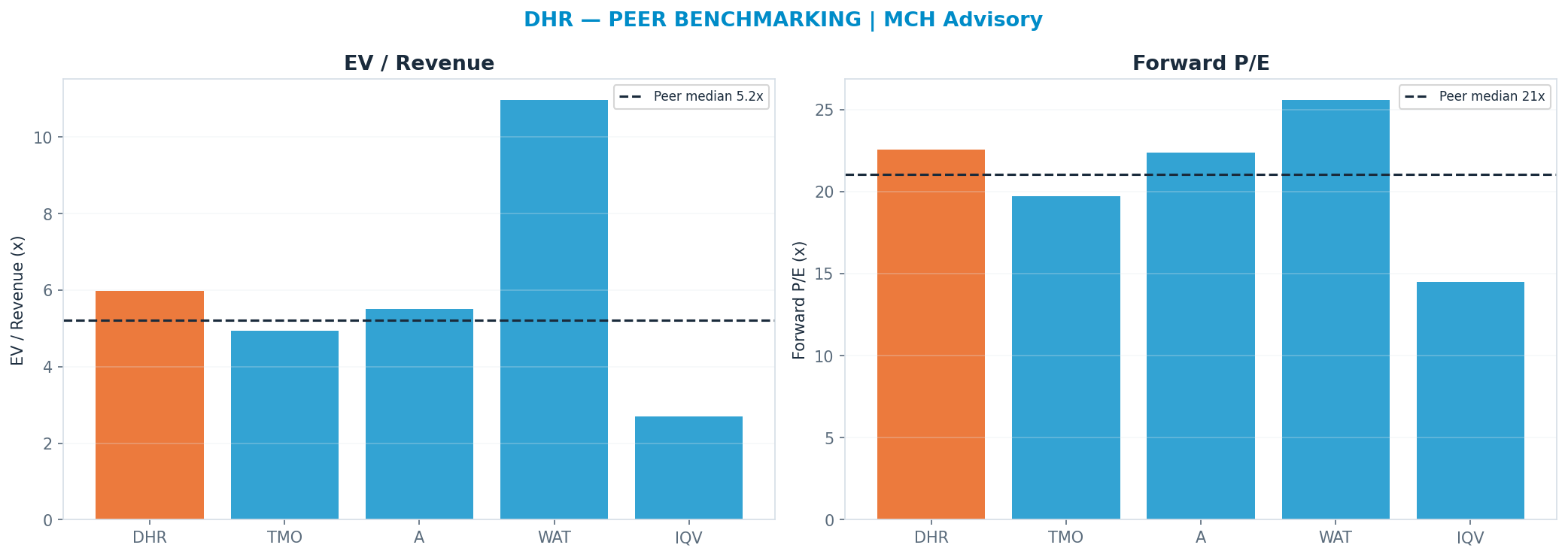 Cross-sectional peer benchmarking. Peer-median fwd P/E 21.045x → <img src=