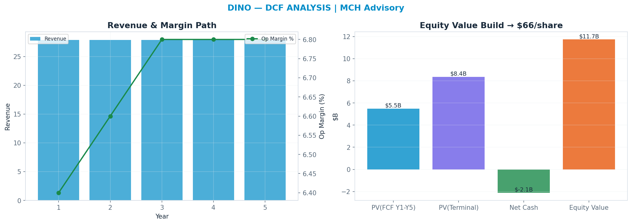 Independent DCF. WACC 9.5%, 9x terminal → $65.93.
