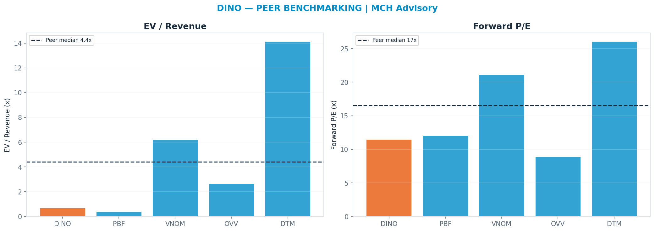 Cross-sectional peer benchmarking. Peer-median fwd P/E 16.545x → —; EV/Rev re-rate → $672.