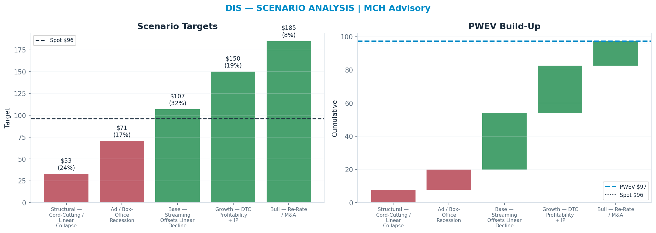 Five-scenario tree. Probability-weighted targets around the $96 spot; PWEV $97 (+1%). the payoff is skewed to the upside — upside to <img src=