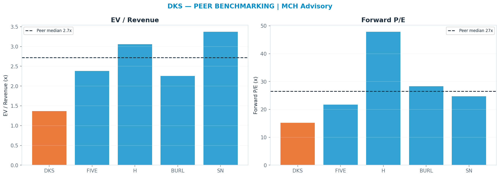 Cross-sectional peer benchmarking. Peer-median fwd P/E 26.54x → —; EV/Rev re-rate → $499.
