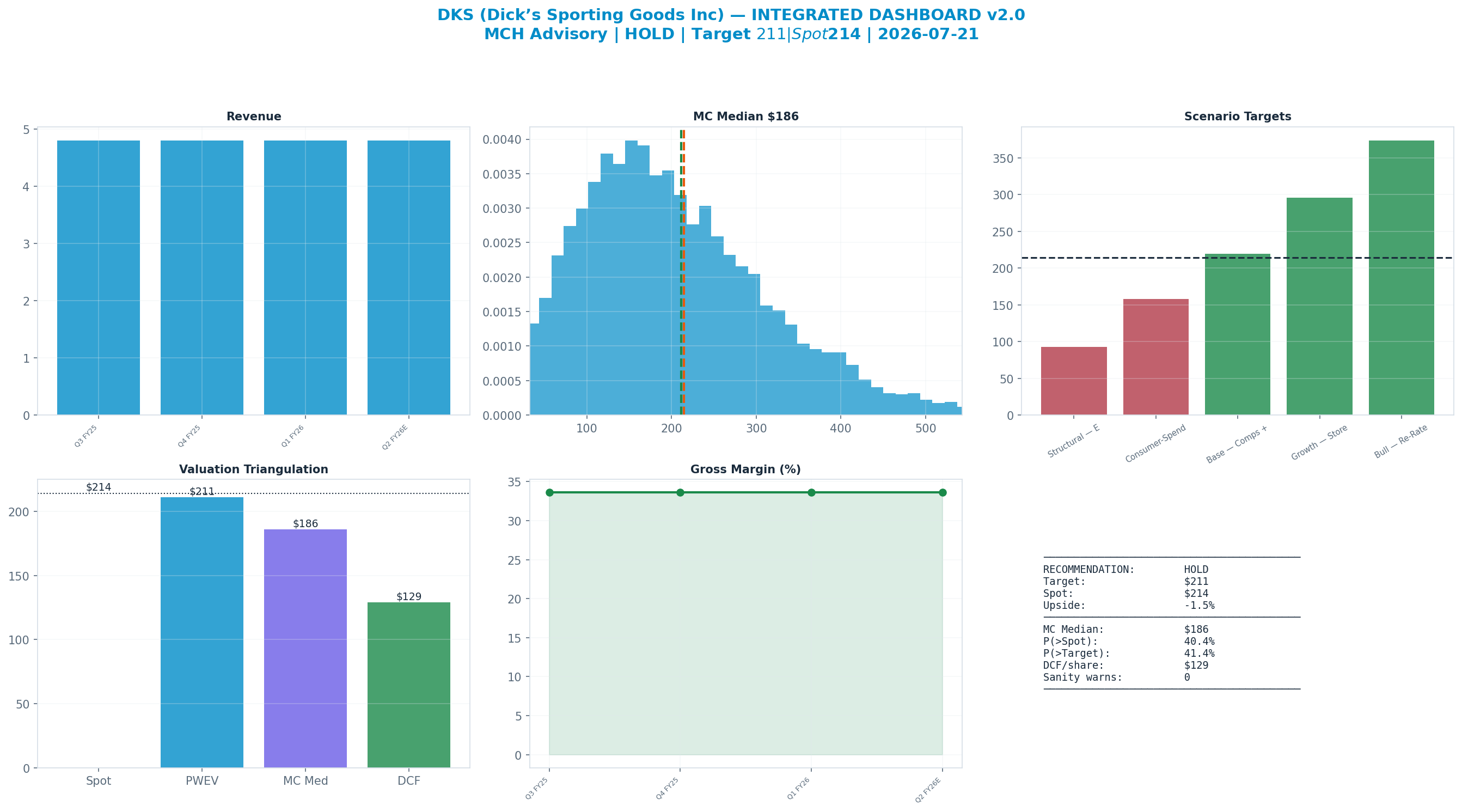 Integrated dashboard. The five valuation anchors bracket the $214 spot from <img src=