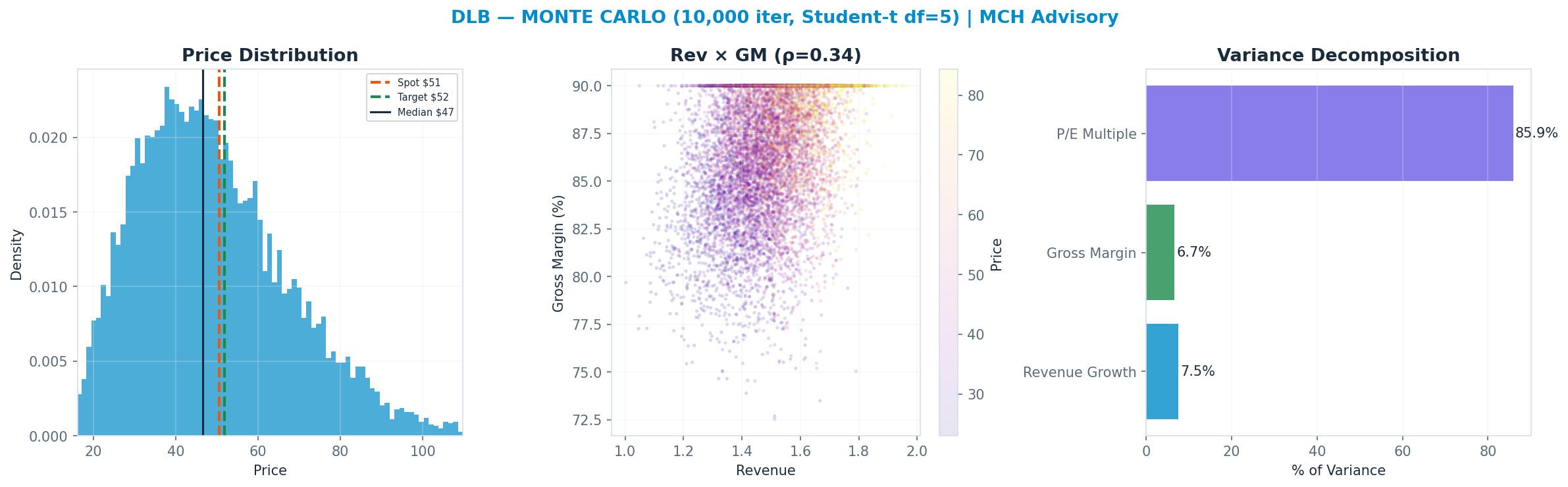Monte Carlo distribution. Median $46.59; P(price > current) 41%. P10–P90: $27.17–$75.00.