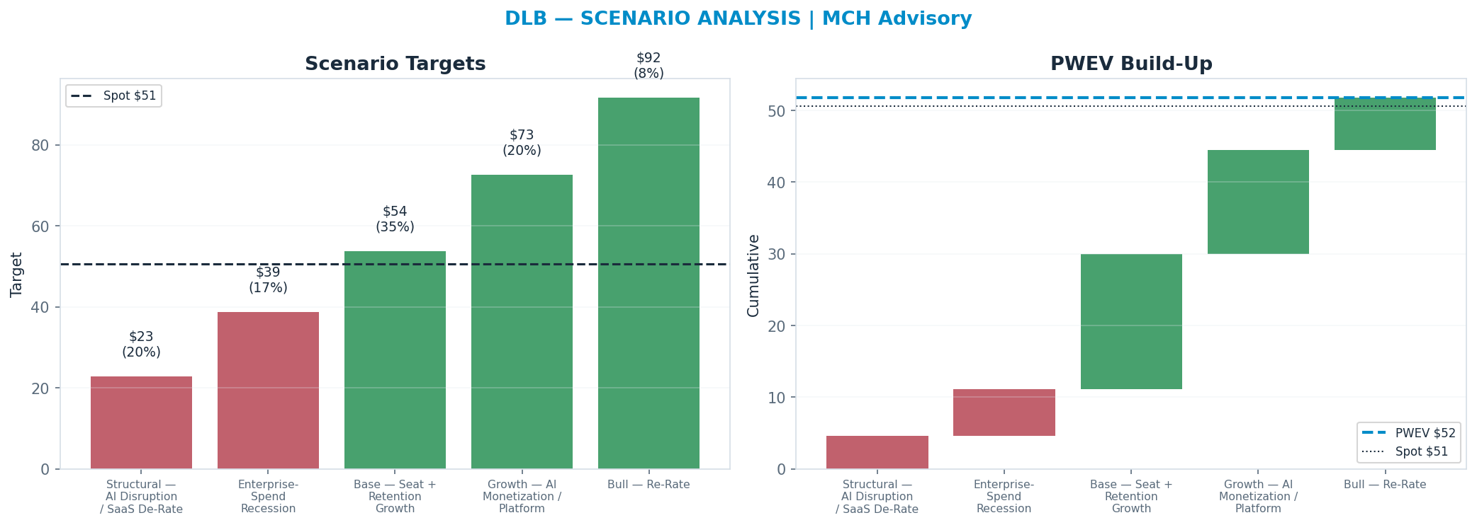 Five-scenario tree. Probability-weighted targets around the $50.64 spot; PWEV $51.81 (+2% vs spot · 12m). the payoff shows modest positive expectancy with material downside mass (range $22.80–$91.67)