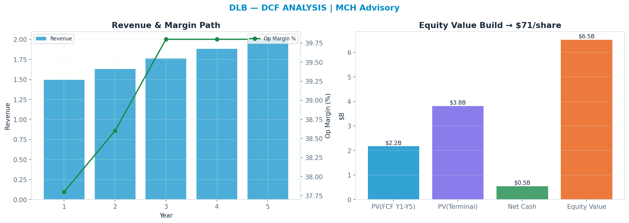 Independent DCF. WACC 9.0%, 9x terminal → $70.87.