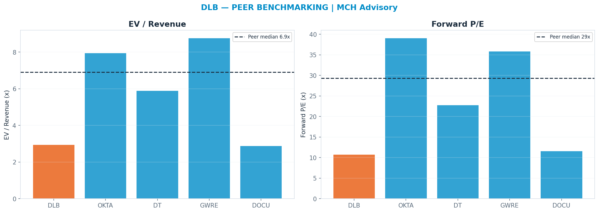 Cross-sectional peer benchmarking. Peer-median fwd P/E 29.310000000000002x → —; EV/Rev re-rate → <img src=