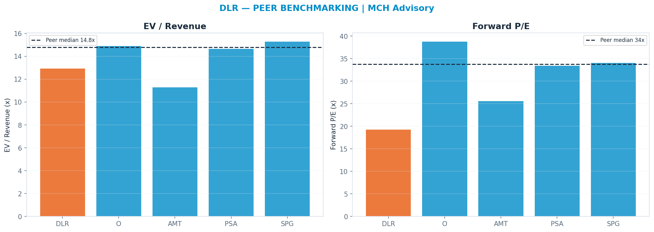 Cross-sectional peer benchmarking. Peer-median fwd P/E 33.724999999999994x → $315; EV/Rev re-rate → $213.