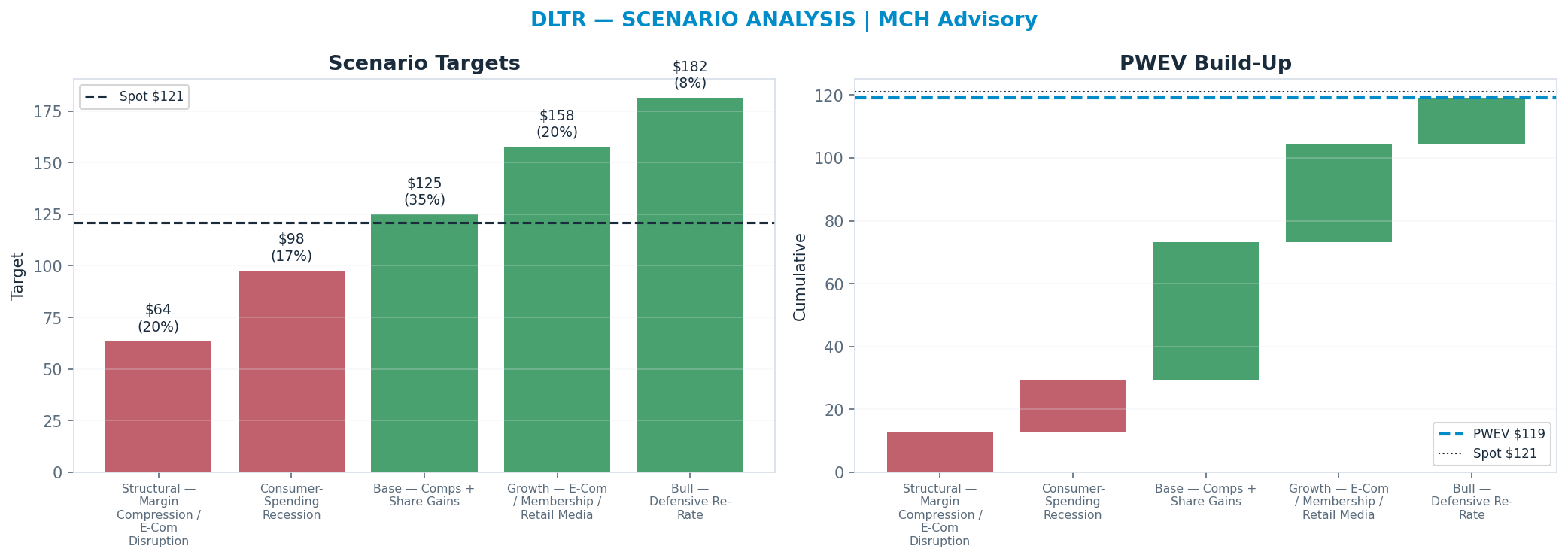 Five-scenario tree. Probability-weighted targets around the <img src=