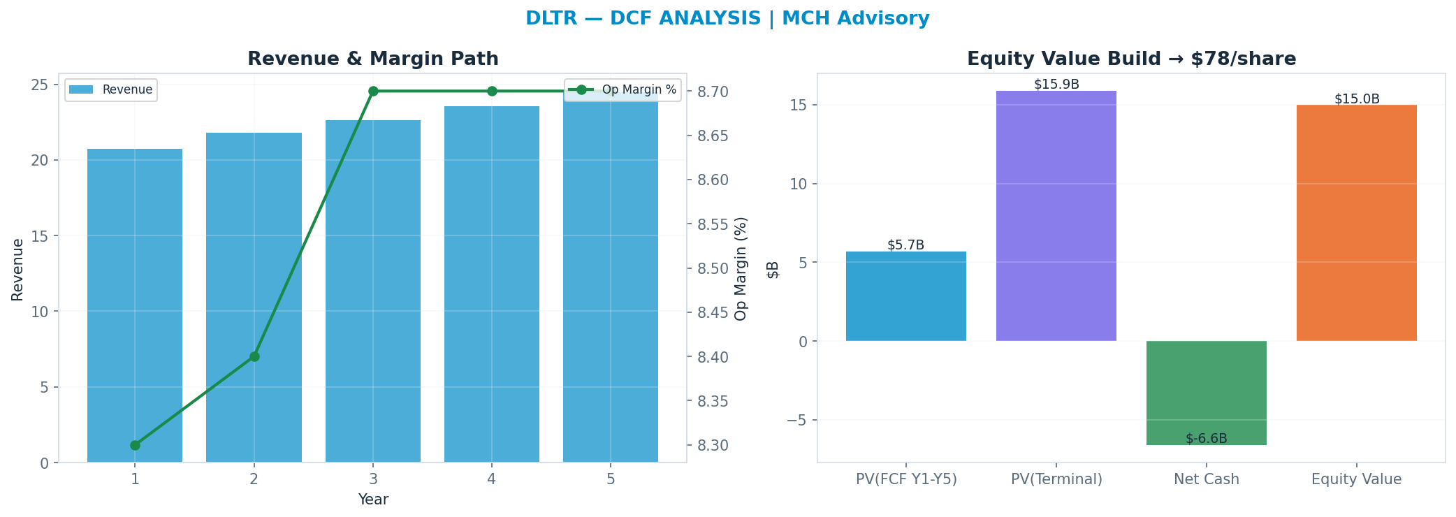 Independent DCF. WACC 8.0%, 15x terminal → $78.